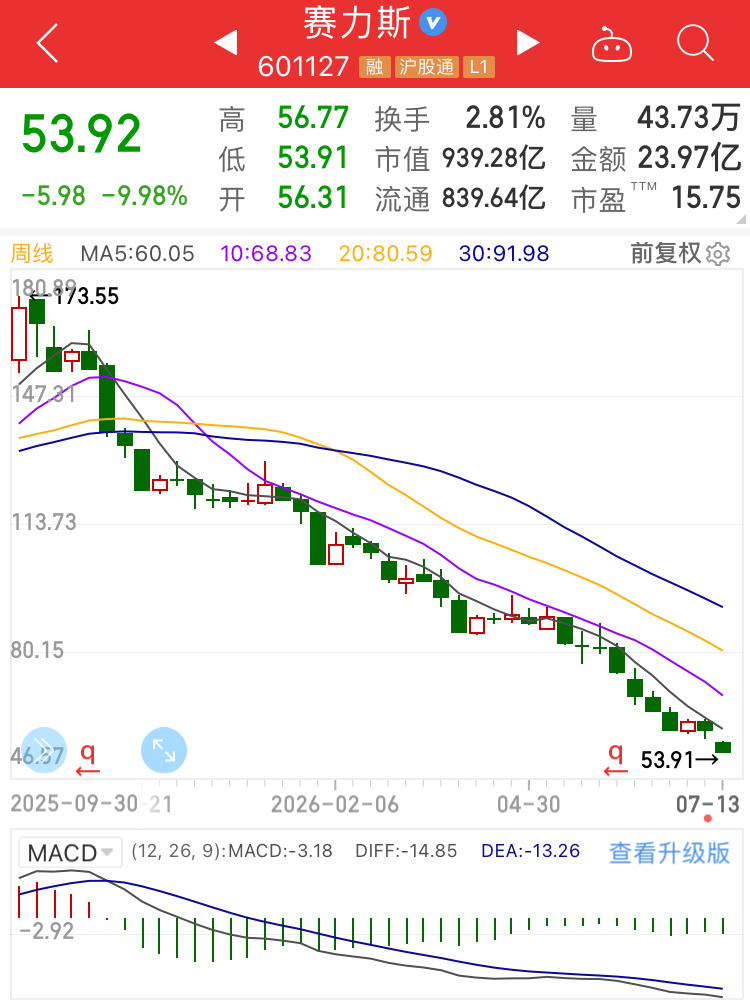 赛力斯业绩大反转，核心子公司问界汽车二季度预计亏损19亿至21.5亿元。公司表示