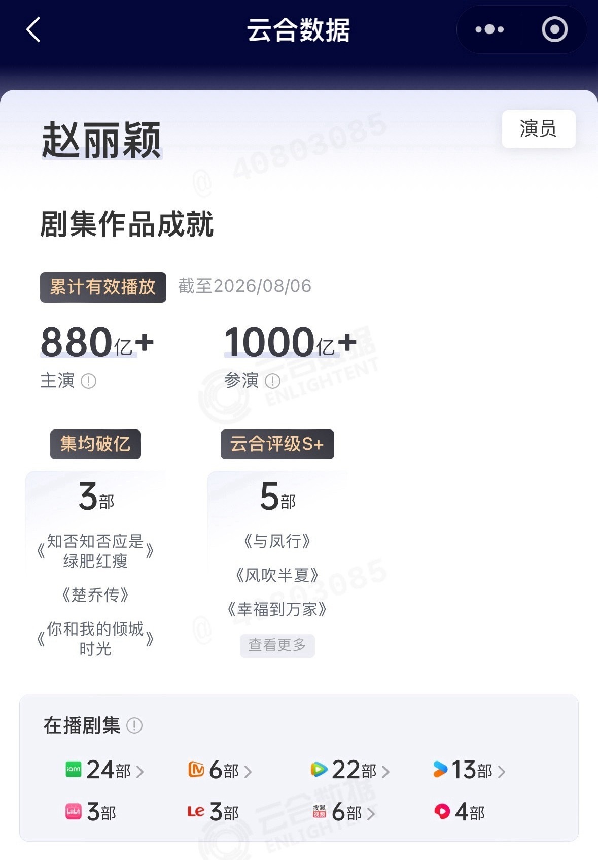 赵丽颖主演的电视剧云合播放量突破880亿了，在所有艺人当中全频第一赵丽颖