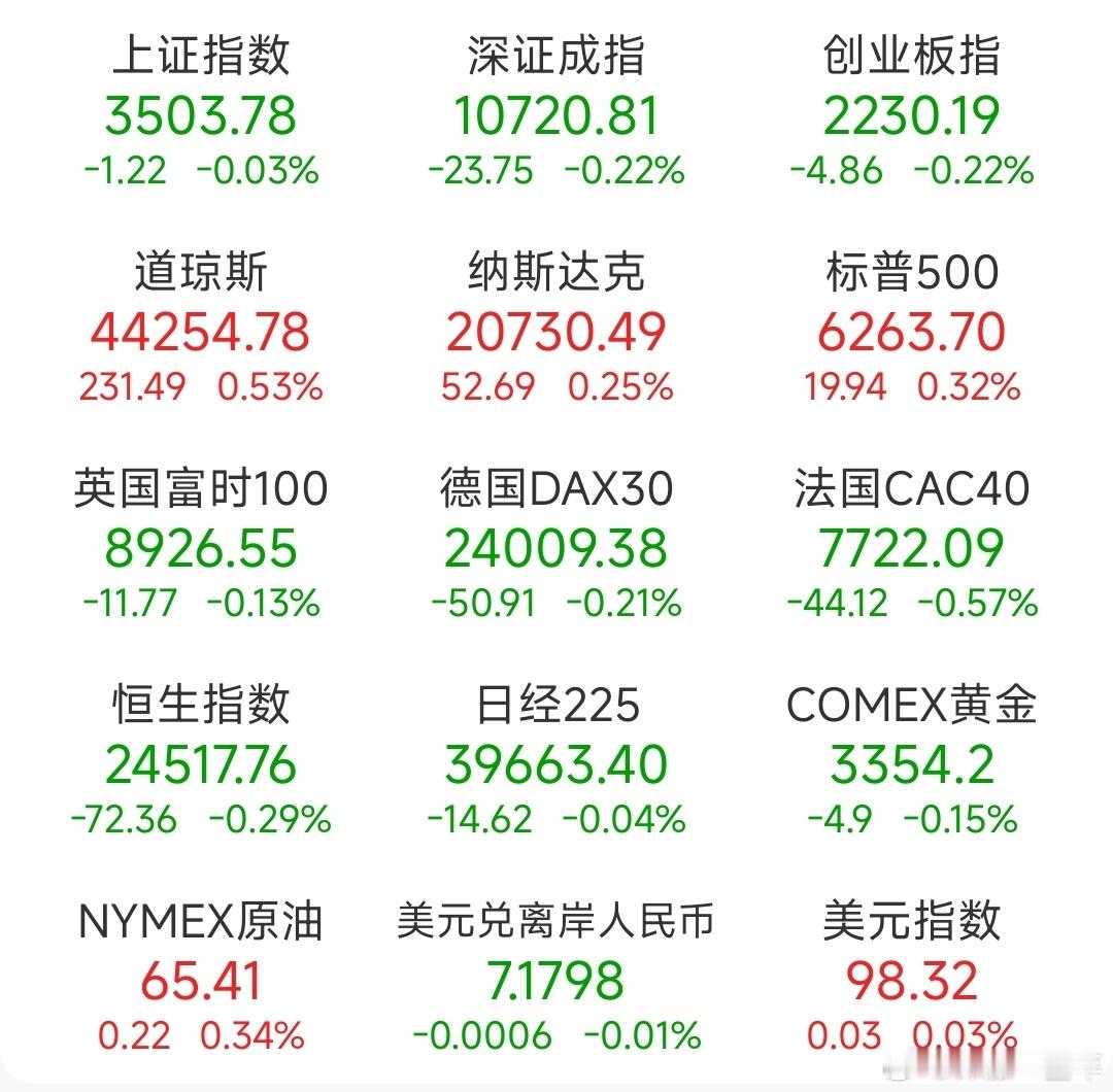 A股 昨日，全球主要市场指数情况 ​​​