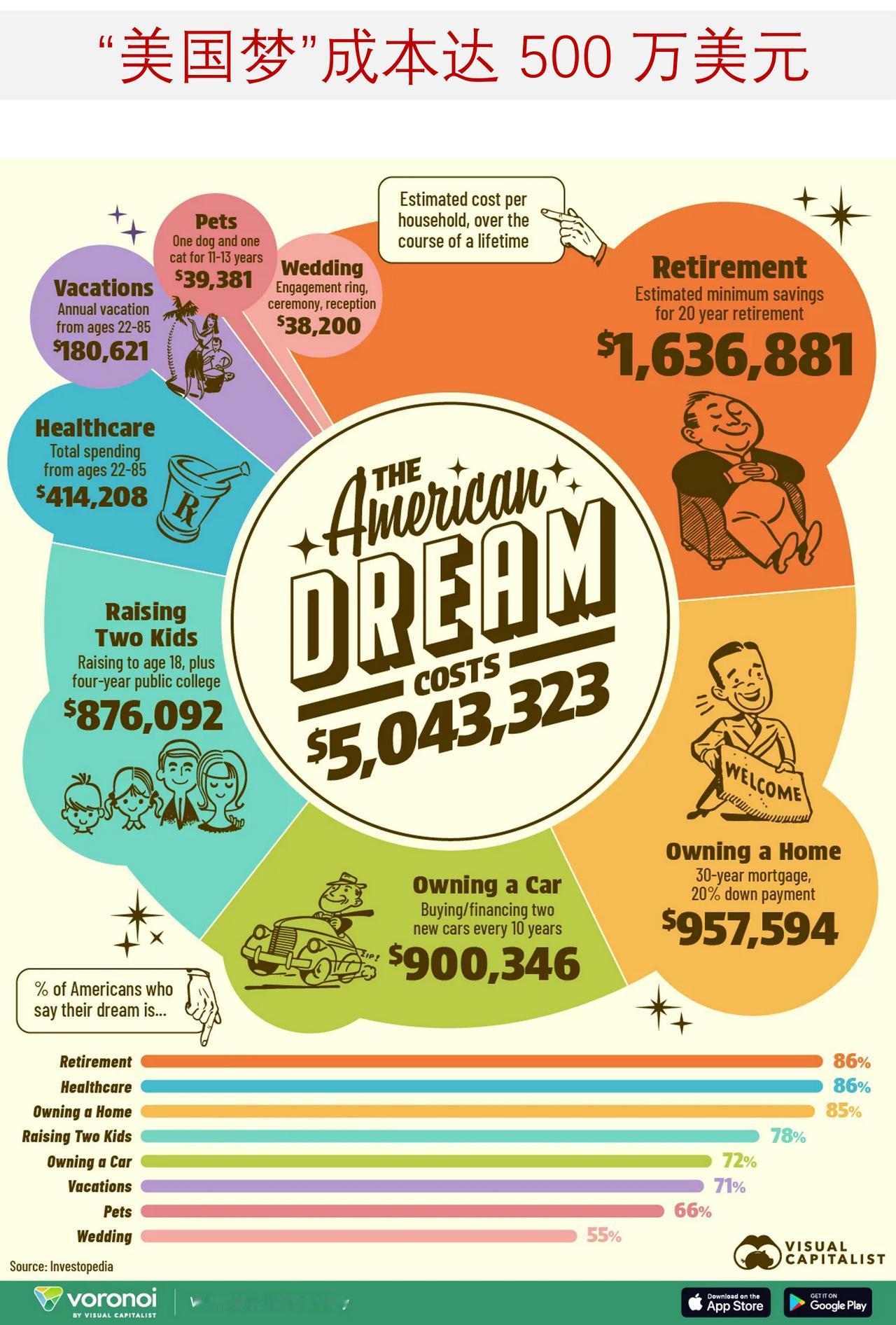 实现 “美国梦”的成本是多少？ “美国梦”一生所需花费达 500 万美元

美国
