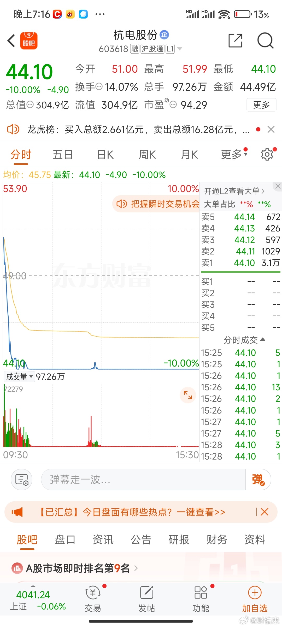 五倍大牛股跌停涨停的时候没有上过热搜，涨了五倍一个跌停就上热搜，小编今天肯定是上