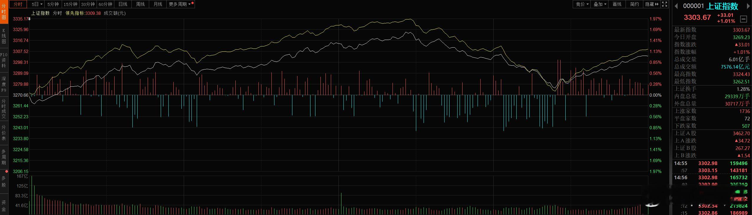 大A股今天的走势一波三折，冲高回落差点翻绿，还好尾盘反弹起来了，3300点失而复
