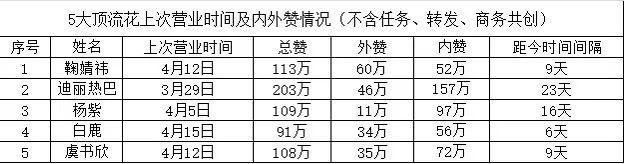 顶流花上次营业外赞TOP5🈶：1，鞠婧祎 2，迪丽热巴 3，杨紫4，白鹿5，虞
