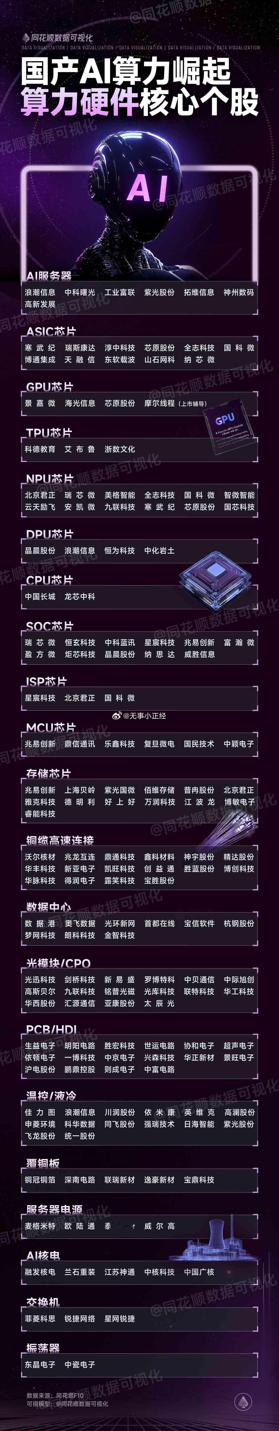 国产AI算力崛起！算力硬件核心个股ASIC芯片、GPU、TPU芯片、铜缆高速连接