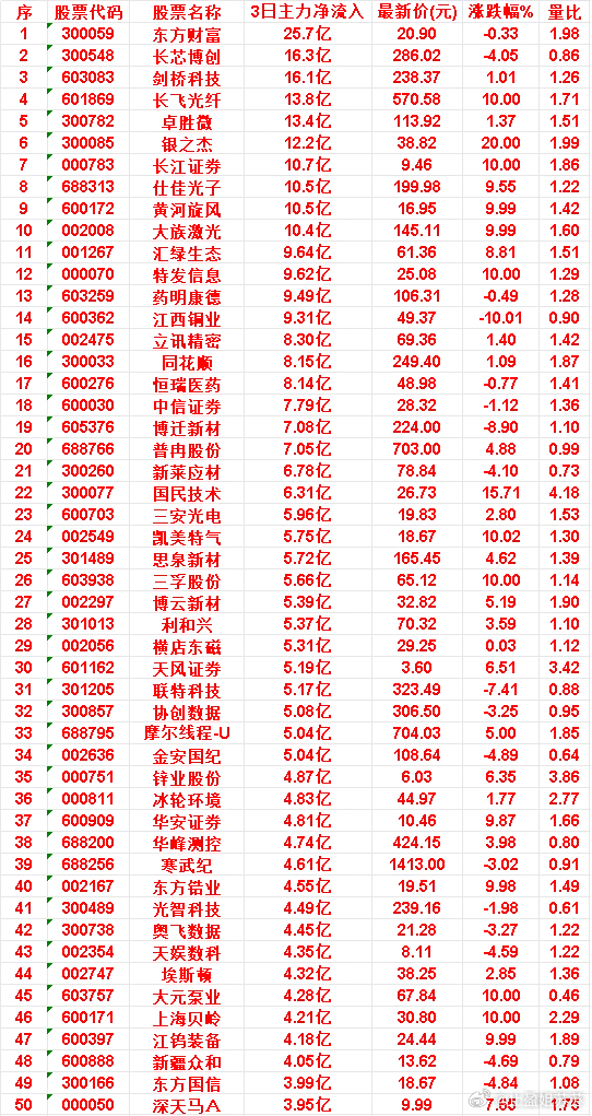 6月24日，前3天主力买入的50名单一览！东方财富：3日净流入 25.7亿，涨跌