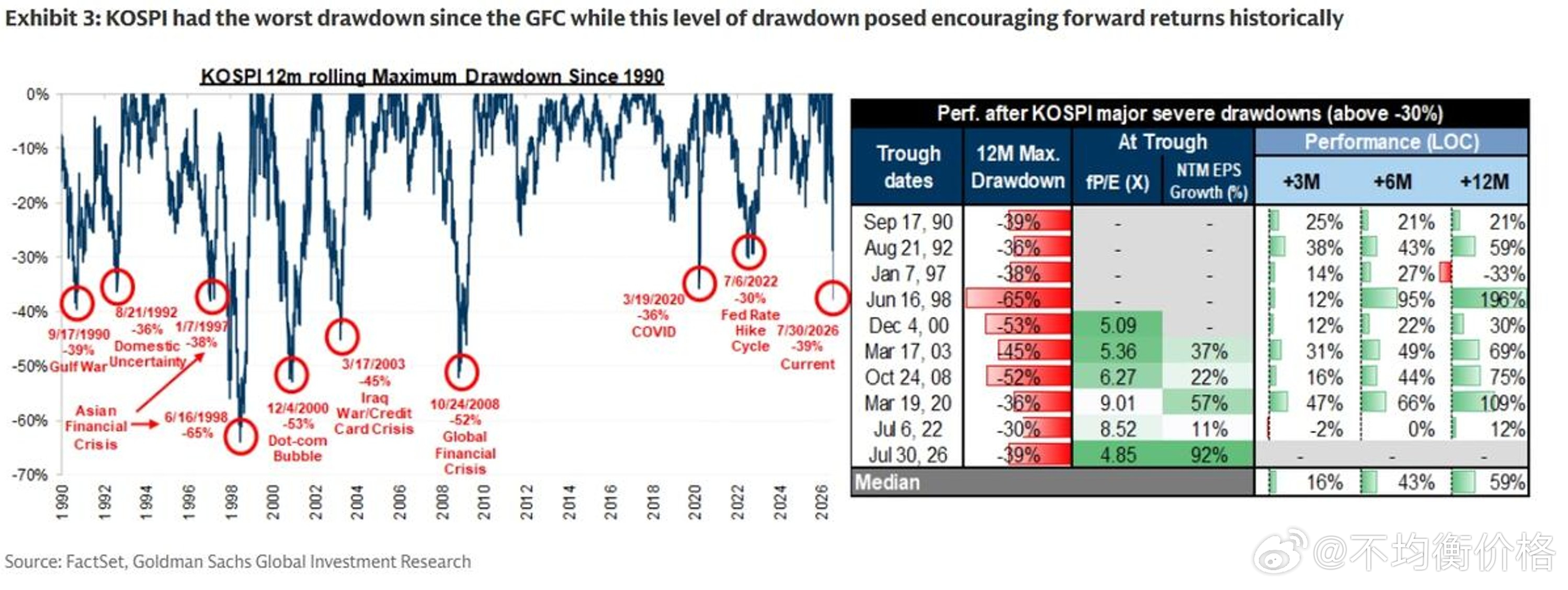 KOSPI指数从峰值到谷底下跌了-39%，这是自2008年金融危机以来最严重的跌