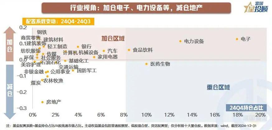 【星焦点】行业视角下，主动权益基金配置有何变化？
 
从行业维度看，Q4相对Q3