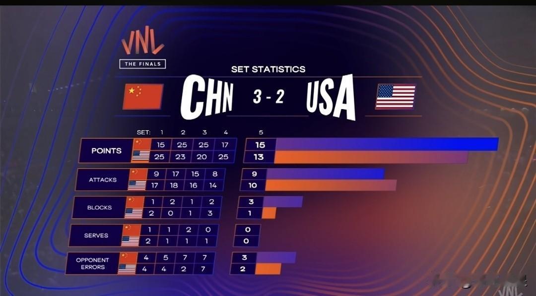 🇨🇳中国女排3:2击败美国女排🇺🇸
2026年世界女排联赛，中国女排3: