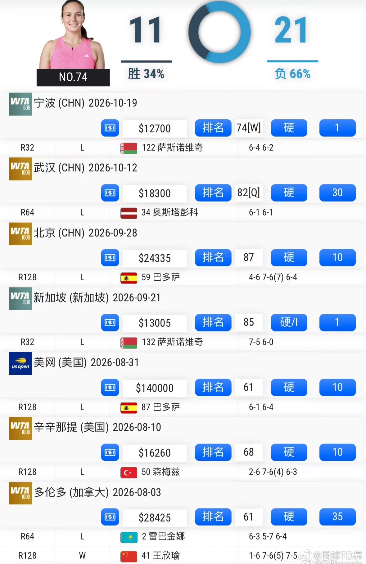 王欣瑜真的是女网送胜观音。年初布瓦松复出难求一胜，在她身上赢了一场；卡萨金娜七月