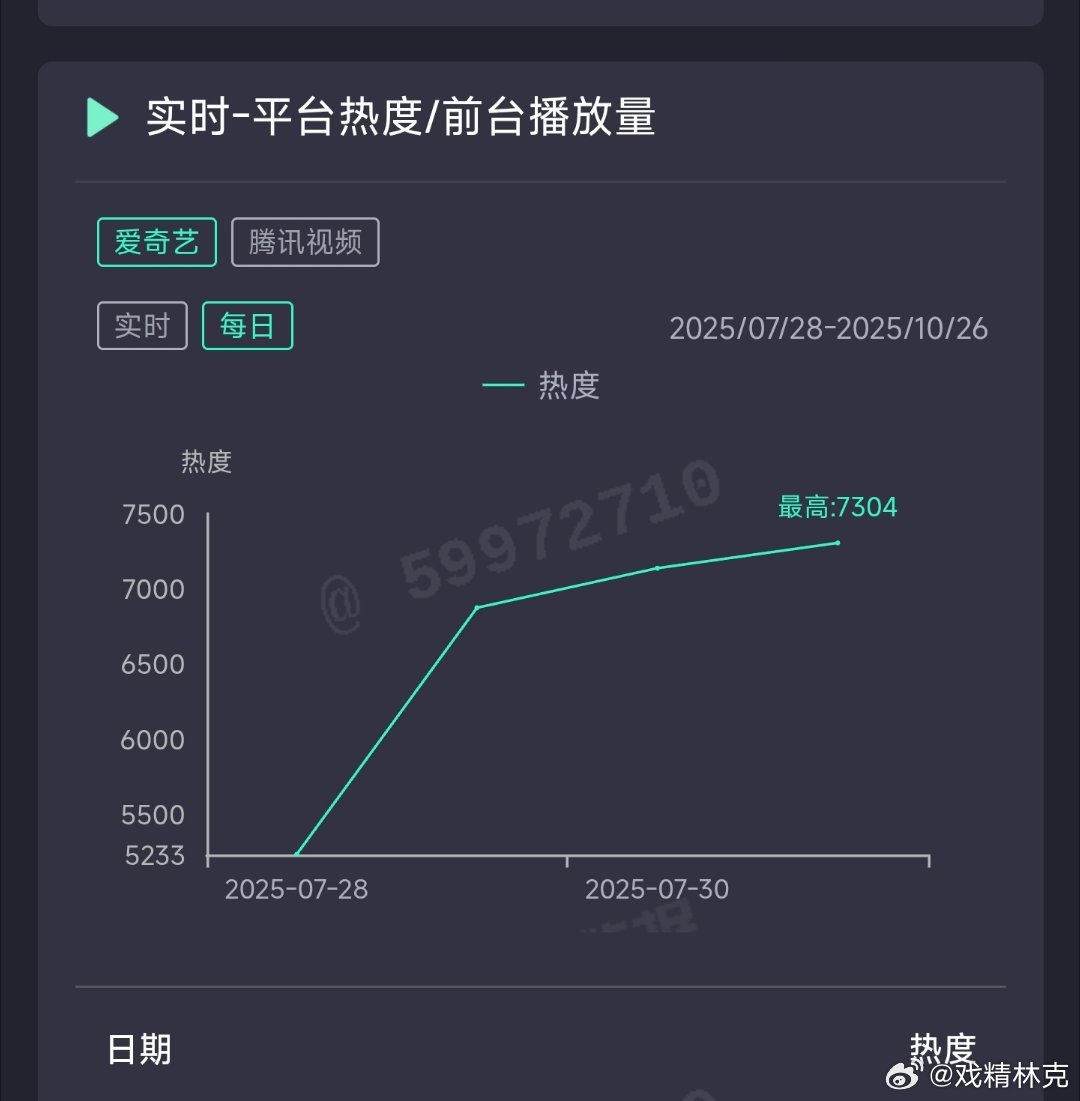 利剑玫瑰昨日云合推测2650万上下，已经扑得没啥动静了。 ​​​