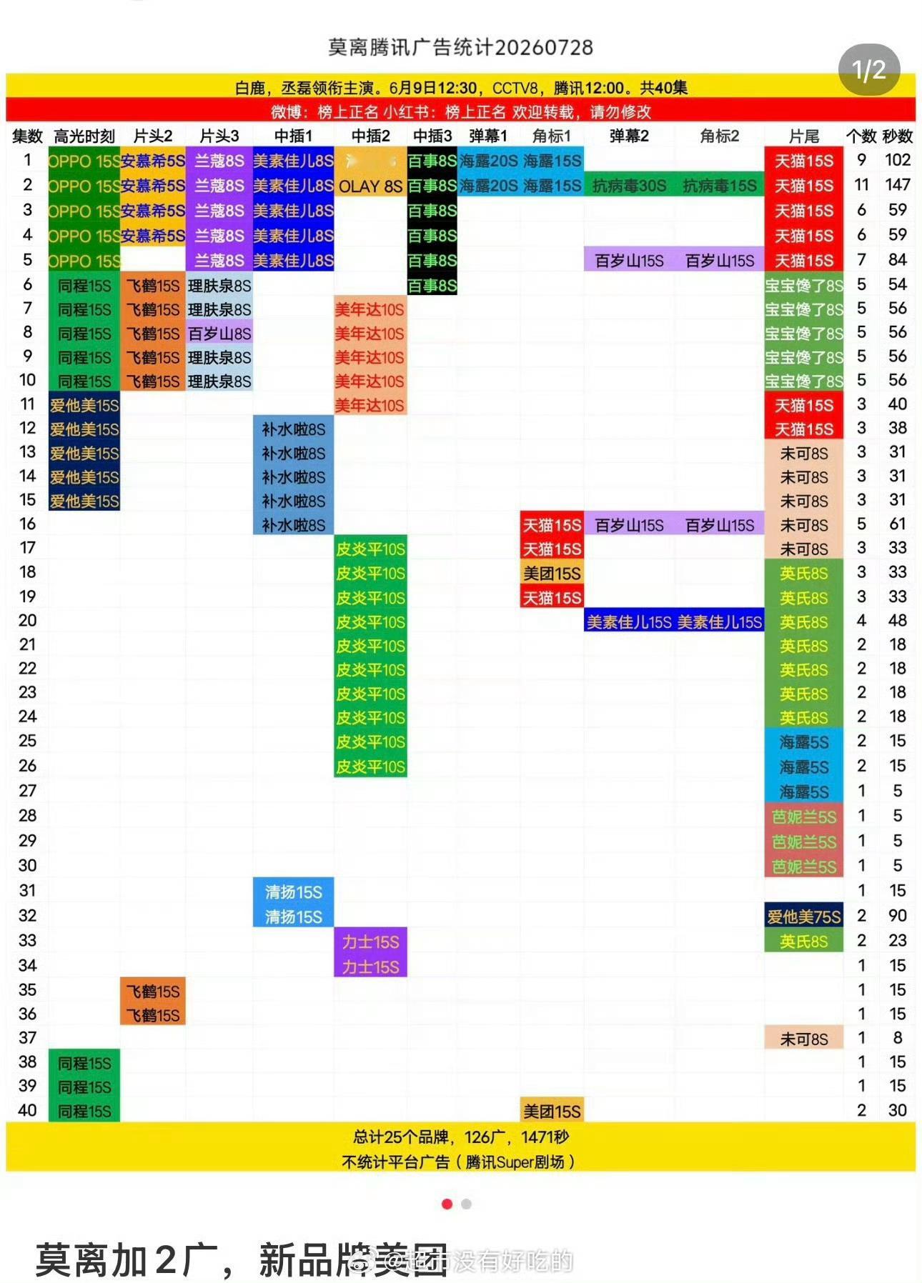 白鹿莫离播后持续加广热播期内广告商还在加广白鹿是扛剧扛招商的含金量还在上升期待白