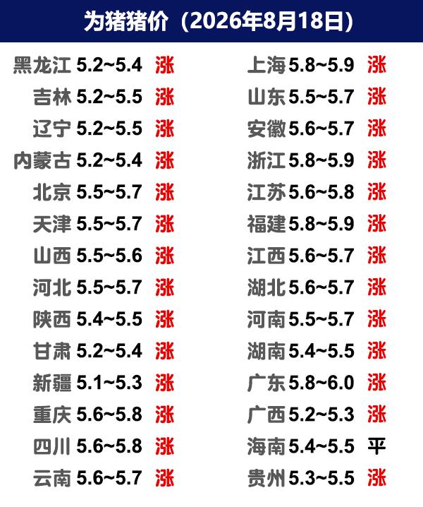 8月18日猪价 | 继续涨，均价涨至11元！

今日全国生猪收购均价呈现上涨态势