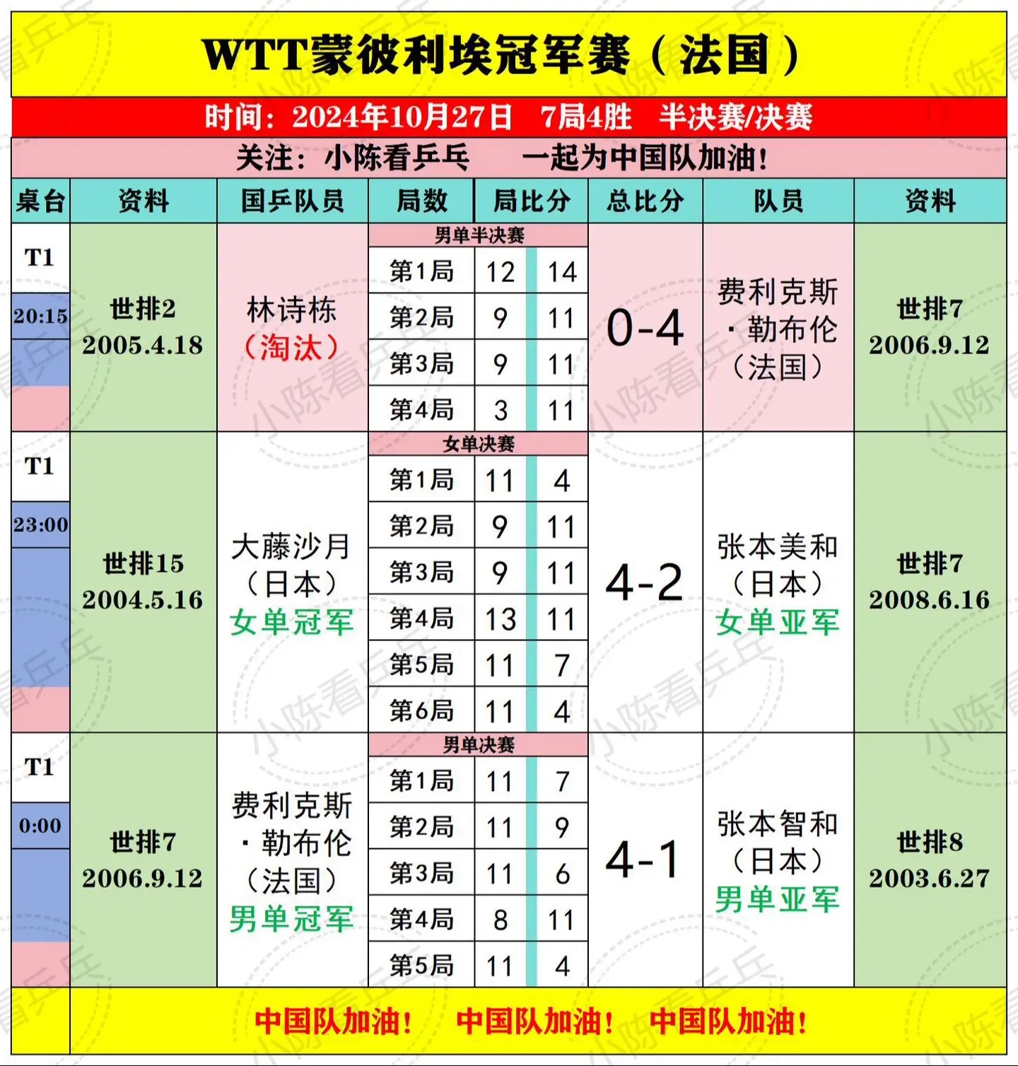 WTT蒙彼利埃冠军赛10月27日比赛结果。中国乒乓球队男女单打无缘决赛...