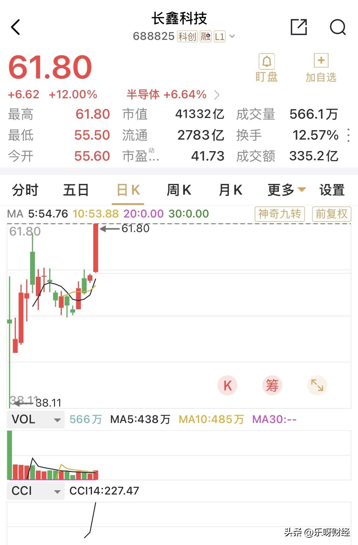 长鑫科技大涨12%，以61.8元的最高点收盘，总市值己已高达4.1万亿元，继续创