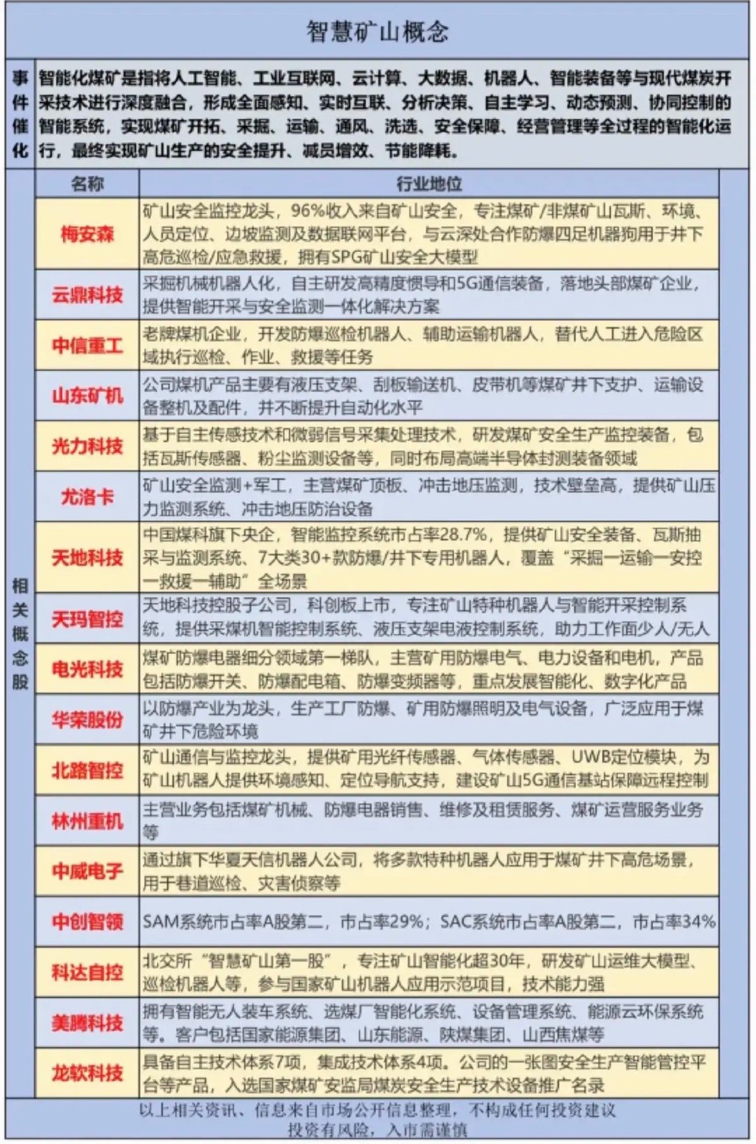 智慧矿山概念股！因为受到山西煤矿影响，智能化煤矿受到市场关注！相关核心龙头关联股