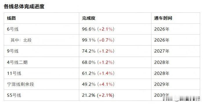 最后冲刺！南京重磅地铁，通车倒计时！

刚刚刷到南京楼市微信平台：

南京地铁建