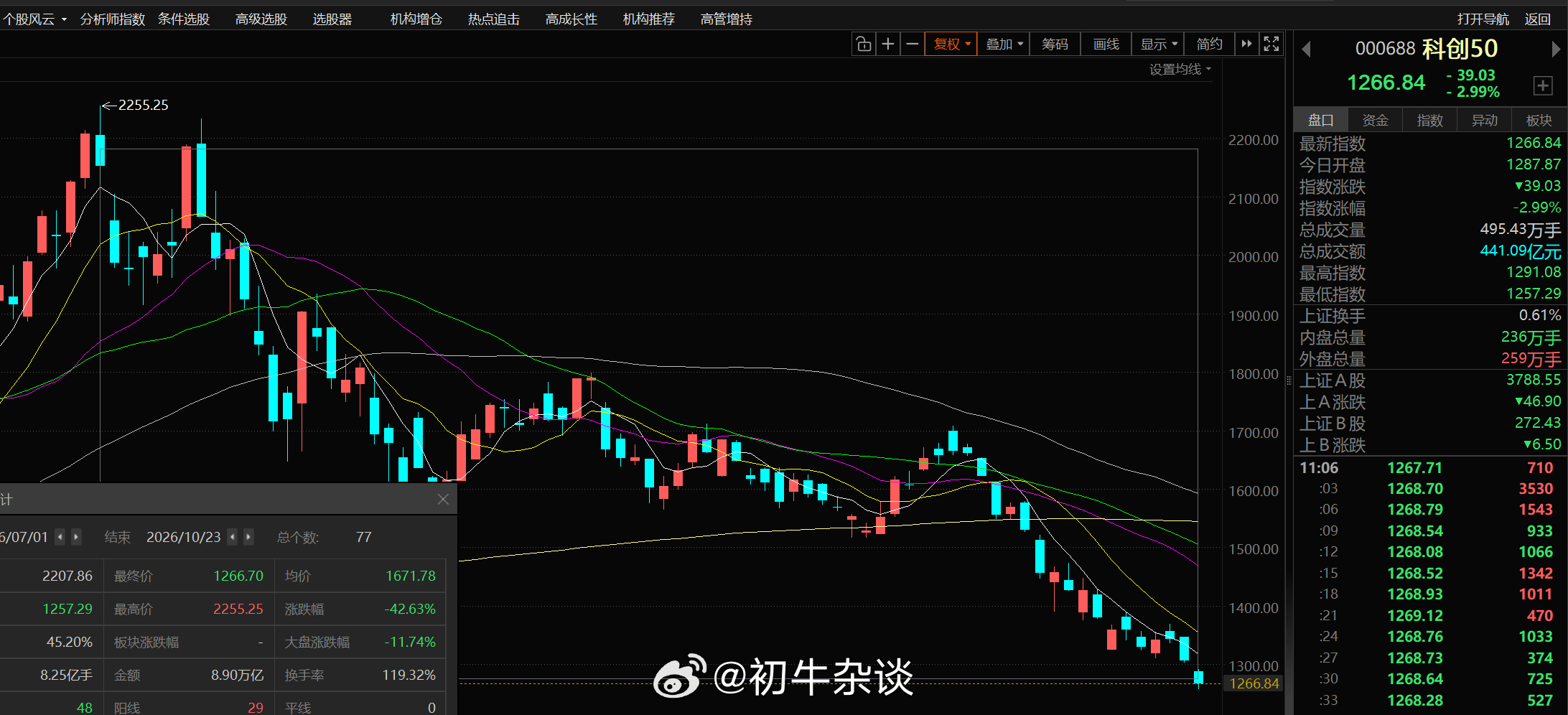 科创板，创业板的指数从高位跌了近43%了，这里割肉是不明智的。过往a股是熊长牛短
