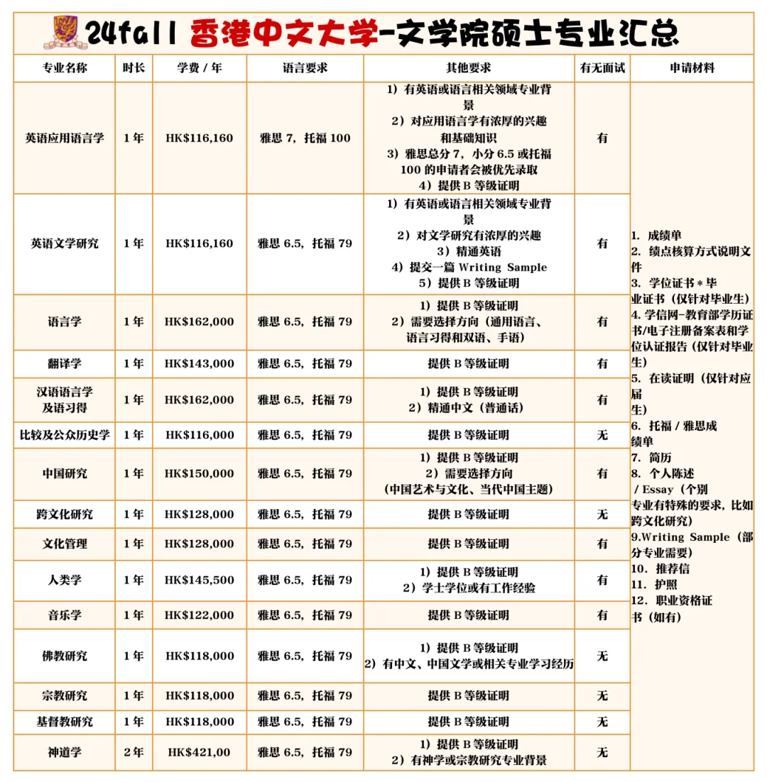 🇭🇰24fall港中文超全硕士专业+申请要求