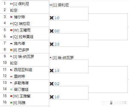 WTA500宁波资格赛结束
晋级正赛的是：埃拉尼，尤晓迪，拉西莫娃，汤姆贾诺维奇
