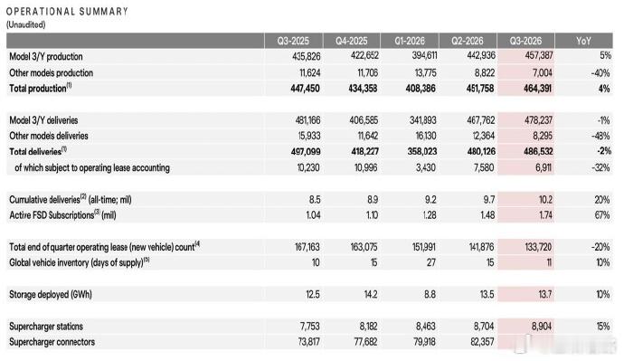 特斯拉三季度财报出炉：总营收280.46亿美元，同比微跌0.2%。净利润为7.8
