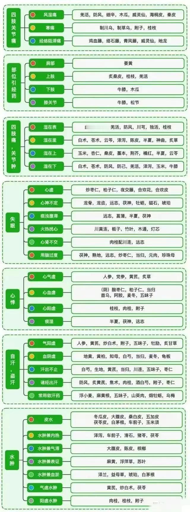 中医配伍，一一对应！！！

#中医##健康科普##聊聊中医经验#