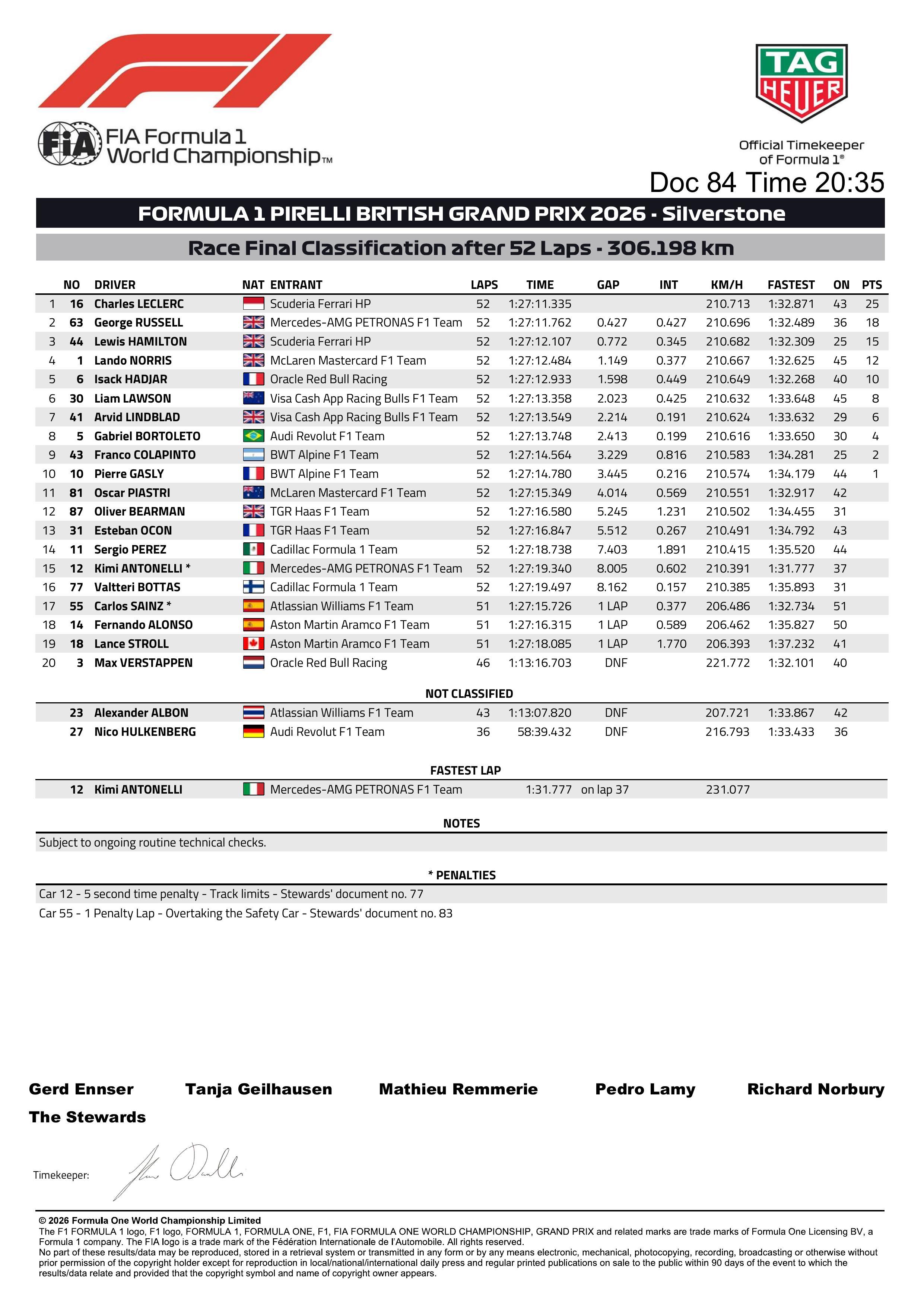 F12026f1英国大奖赛勒克莱尔银石夺冠 F1英国大奖赛最终成绩，以及车手与车