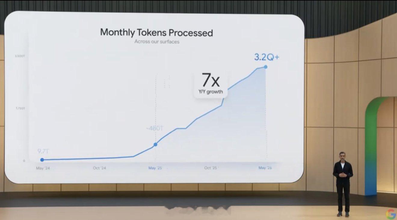 谷歌全平台Token消耗数据较 2025 年 5 月增长 7 倍。较 2024 