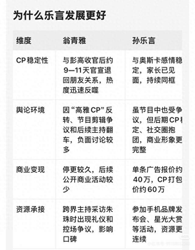 太现实！当初热度碾压孙乐言的翁青雅，如今发展被彻底反超🔥