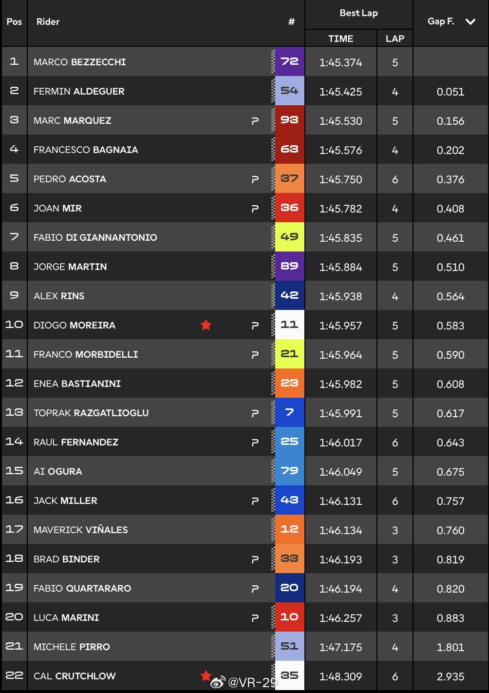 热身赛 Marco Bezzecchi最快motogpVR46学院