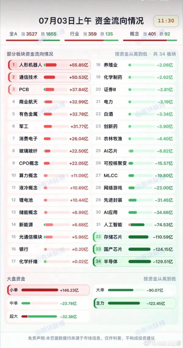7.03周五  分时资金流向+午盘监测！资金出逃：半导体、国产芯片、存储芯片、A