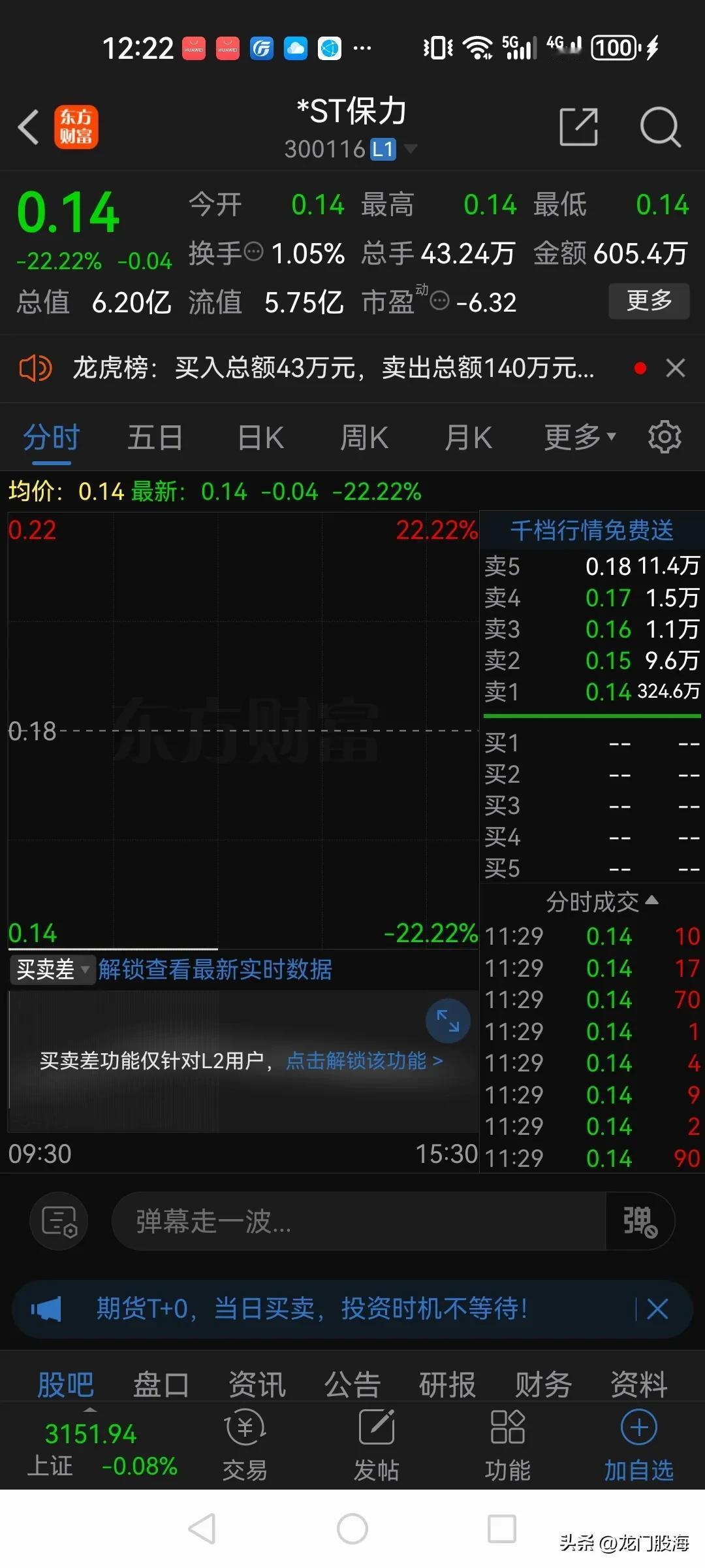 连续7个20厘米，股价跌成废纸！

前几天刚被抬走的*ST美尚创造了A股30多年