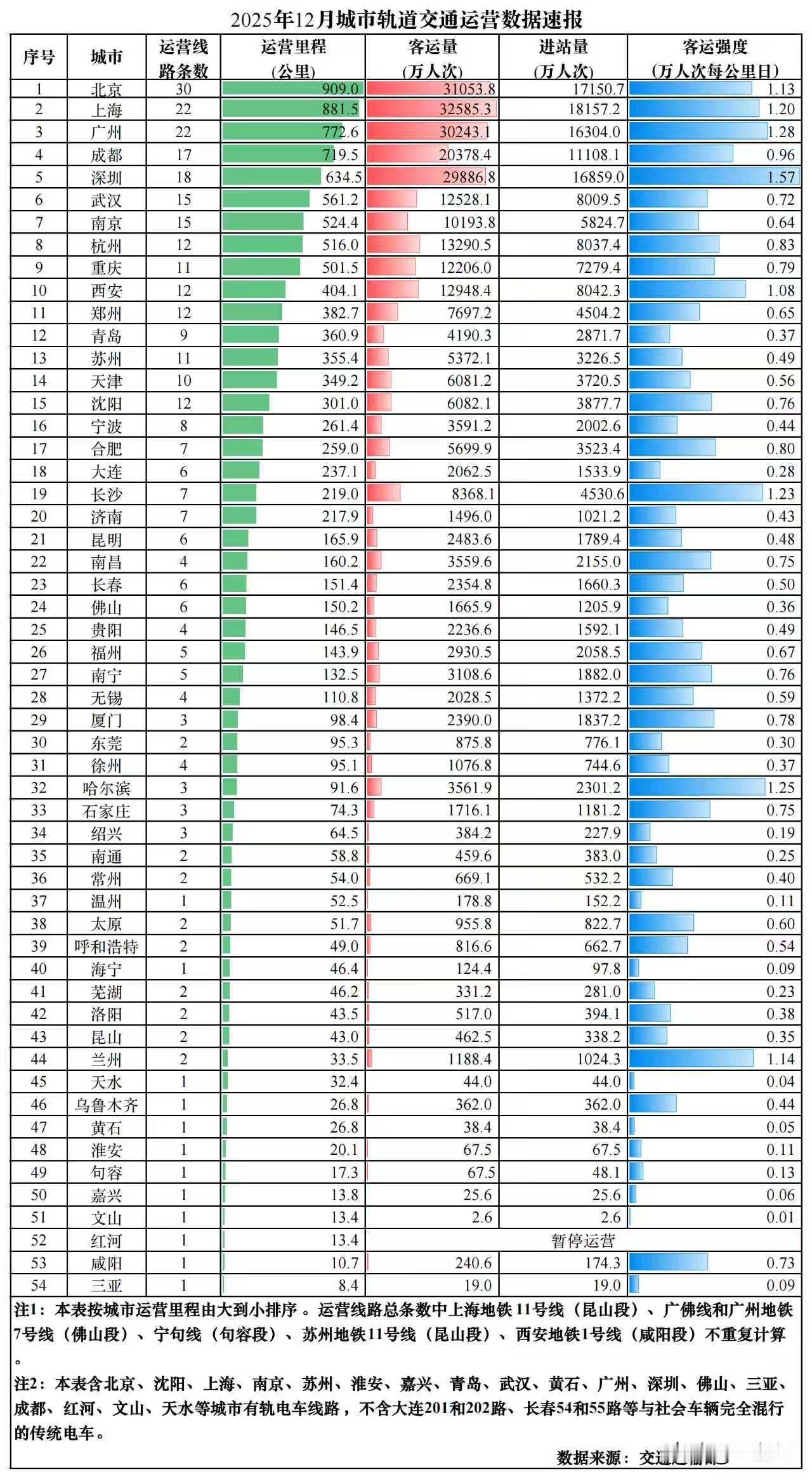 2025年12月城市轨道交通运营数据速报