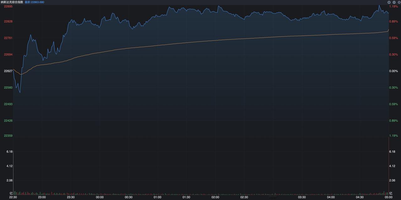 美股集体反弹，中概股上涨，恒生科技今天要止跌？美股三大指数昨夜出现反弹，还是纳指