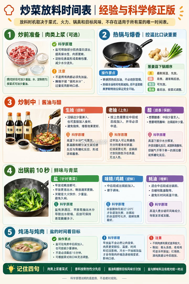 调料什么时候放？除了糖需要化开 其余都中后段放一、先给原文做科学性审校基本正确，