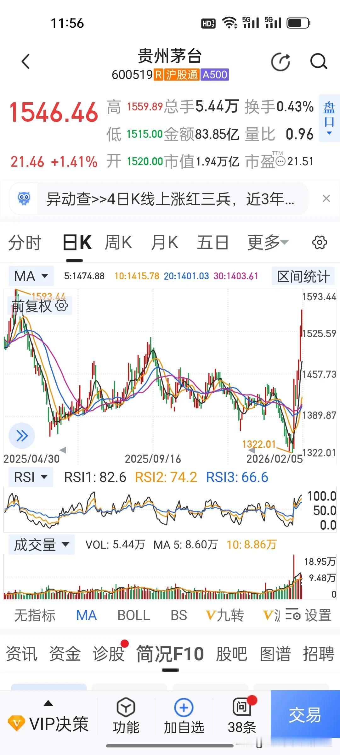 段永平笑到最后！茅台四连涨，价值投资赢麻了!
 
一支穿阳箭之后，茅台四连涨站稳