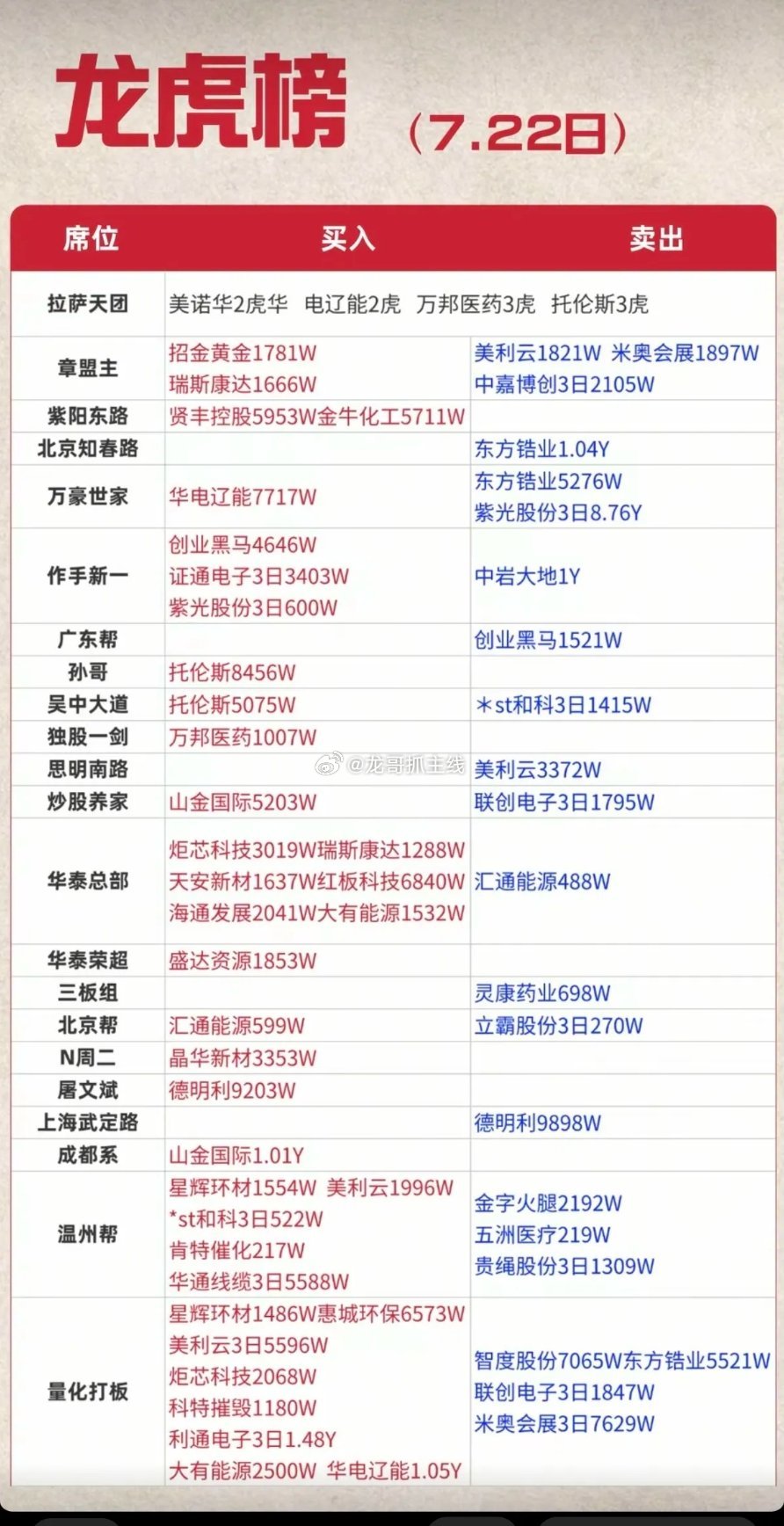 7.22周三  看看游资大佬们都买了啥？！ 游资大佬抢筹 龙虎榜！章盟主    
