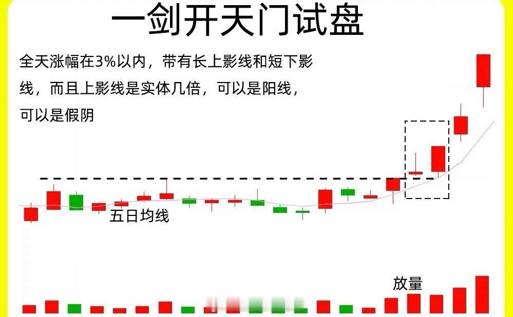 主力启动拉升前，常会有一个高频出现的动作——“一剑开天门”形态，这其实是他们向上