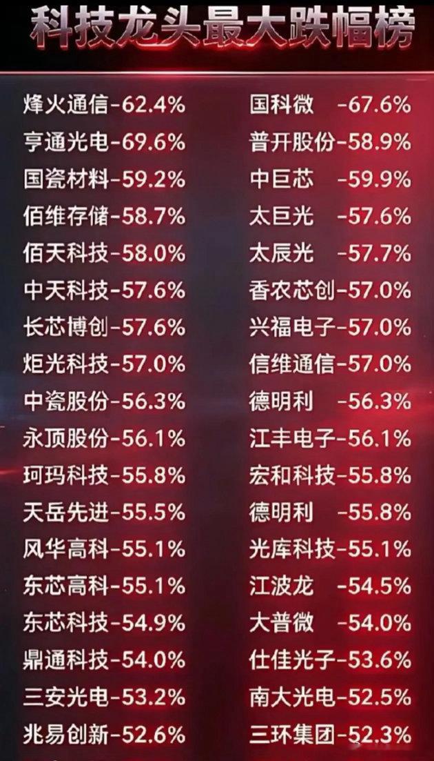 惨烈榜单曝光！一大批科技龙头最大跌幅超50%，最深回撤接近70%       一