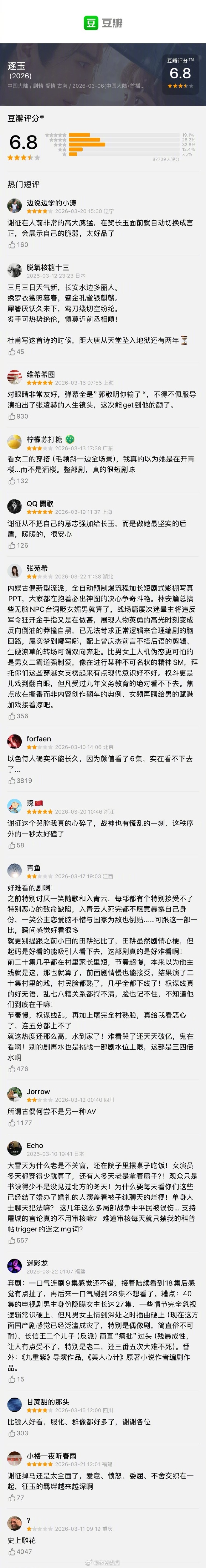 张凌赫、田曦薇 逐玉豆瓣开分6.8，8.7万人打分，以三、四星评分居多。打分人数