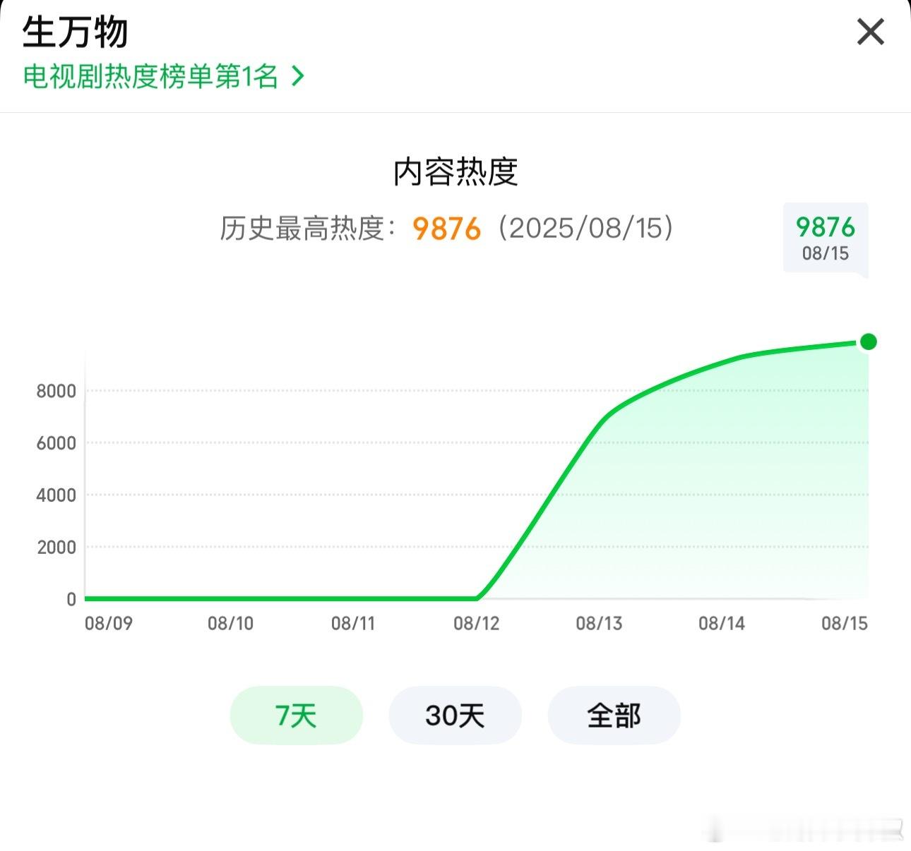 老天垂爱呀🥝的救世主真的来了，《生万物》第三天起飞直接破了9800+，明天云合