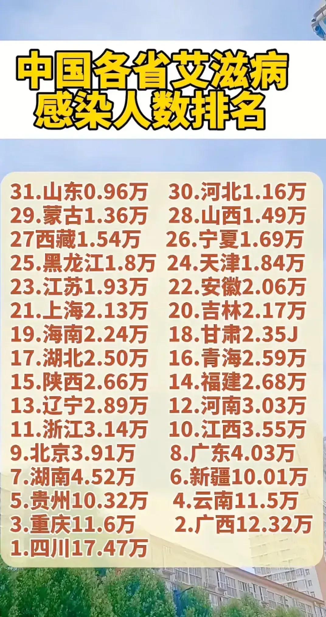 中国各省艾滋病数量排名#艾滋病#