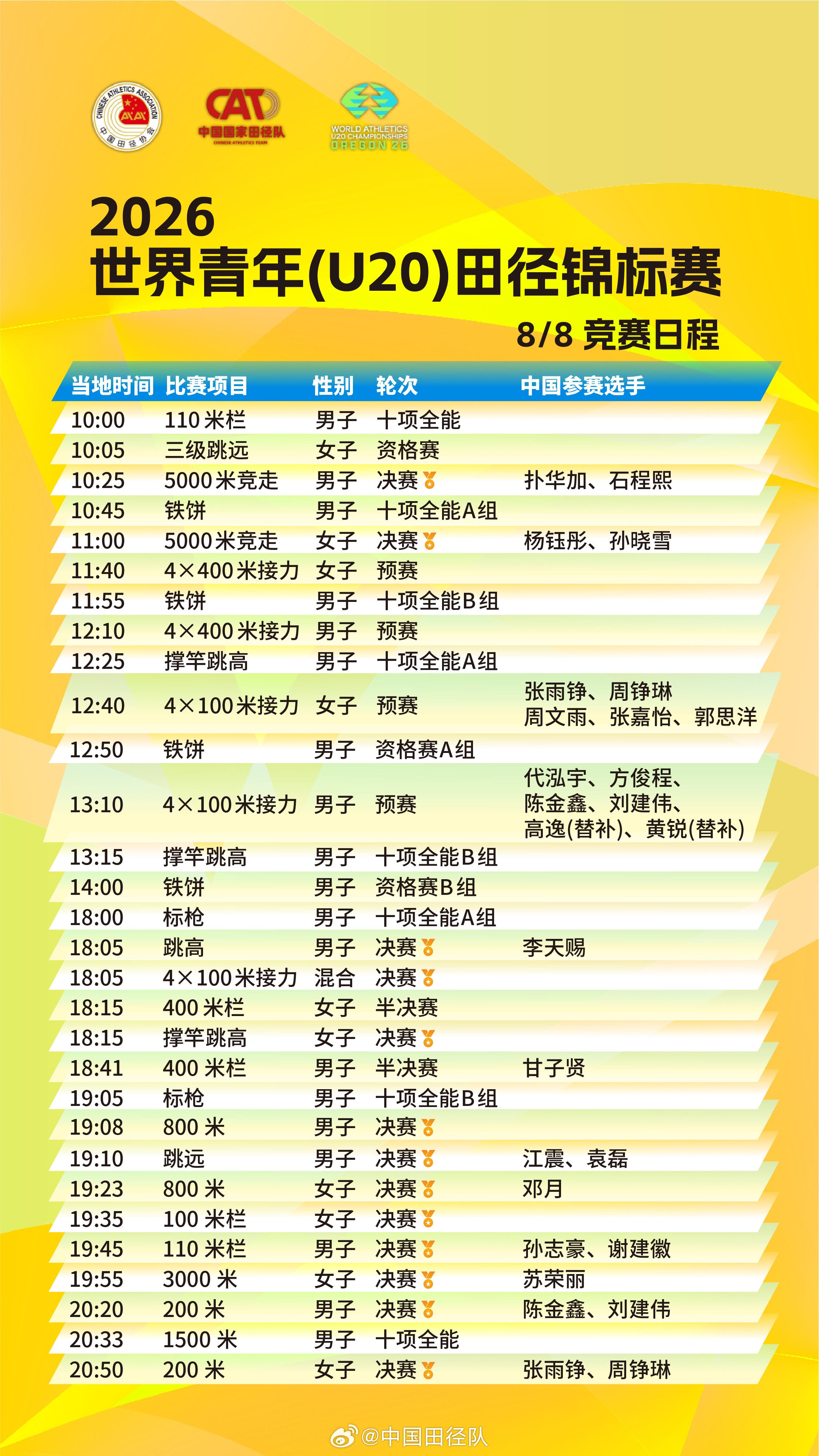 #2026世界U20田径锦标赛# 2026世界U20田径锦标赛将于北京时间8月6