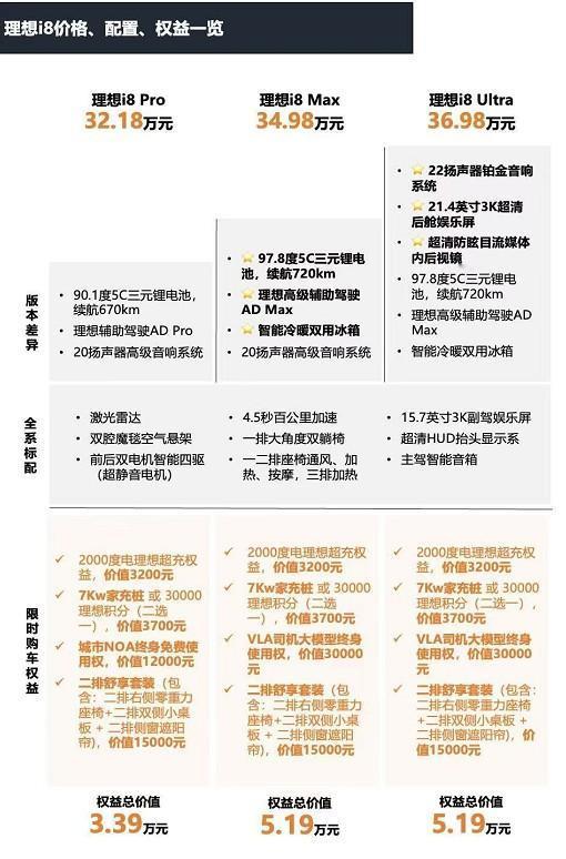 理想i8（32.18-36.98万元）这个性价比如何？
全新标配激光雷达、双腔魔