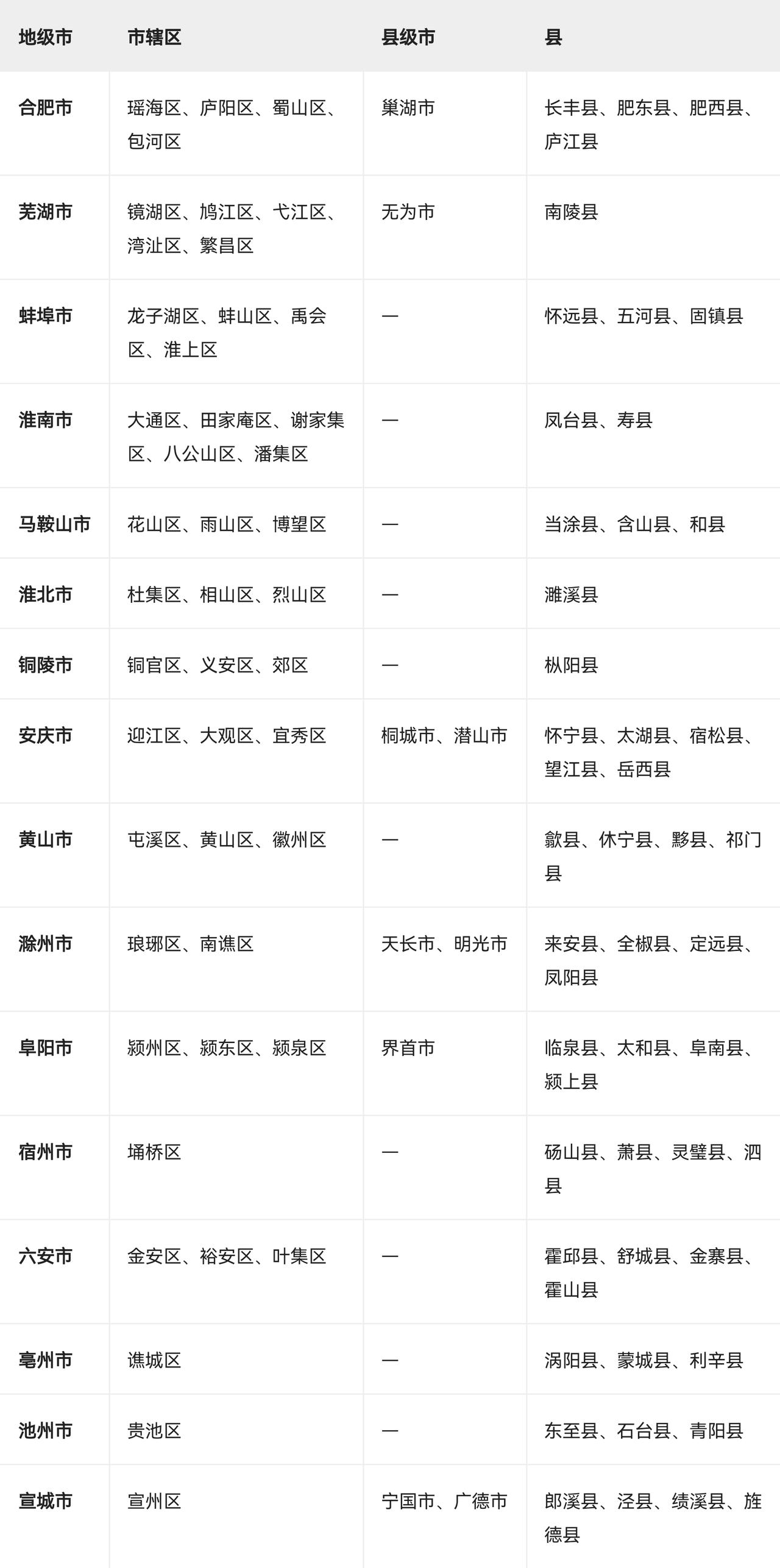 安徽省行政区划

安徽省目前共有 16个地级市，下辖 45个市辖区、9个县级市 