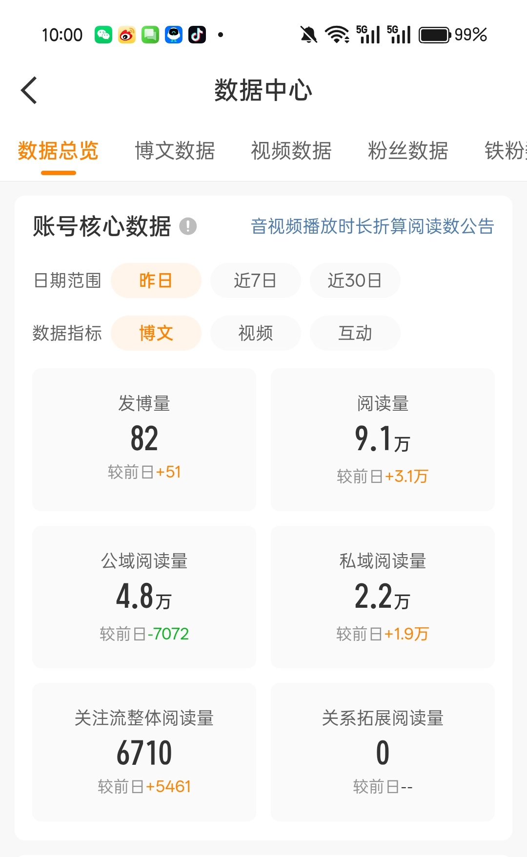 我只记得蹭到了几个rs，加起来1w多一点，其余的都是🍑给前排➕权重，9.1w?