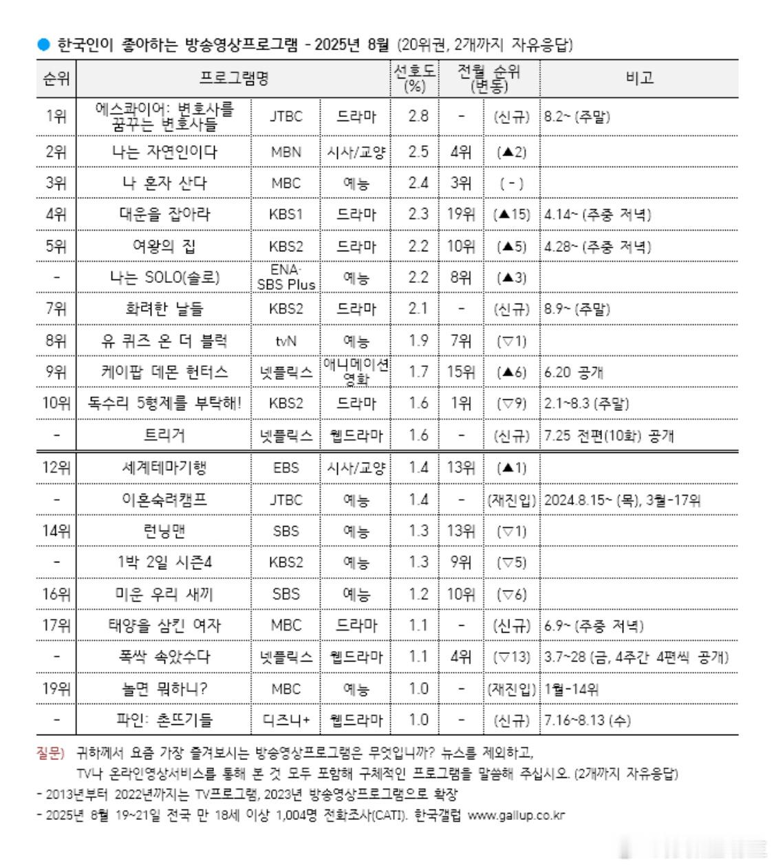 八月盖洛普新鲜出炉（只统计韩剧（不统计日日剧））！！！！！！！！2025年8月韩