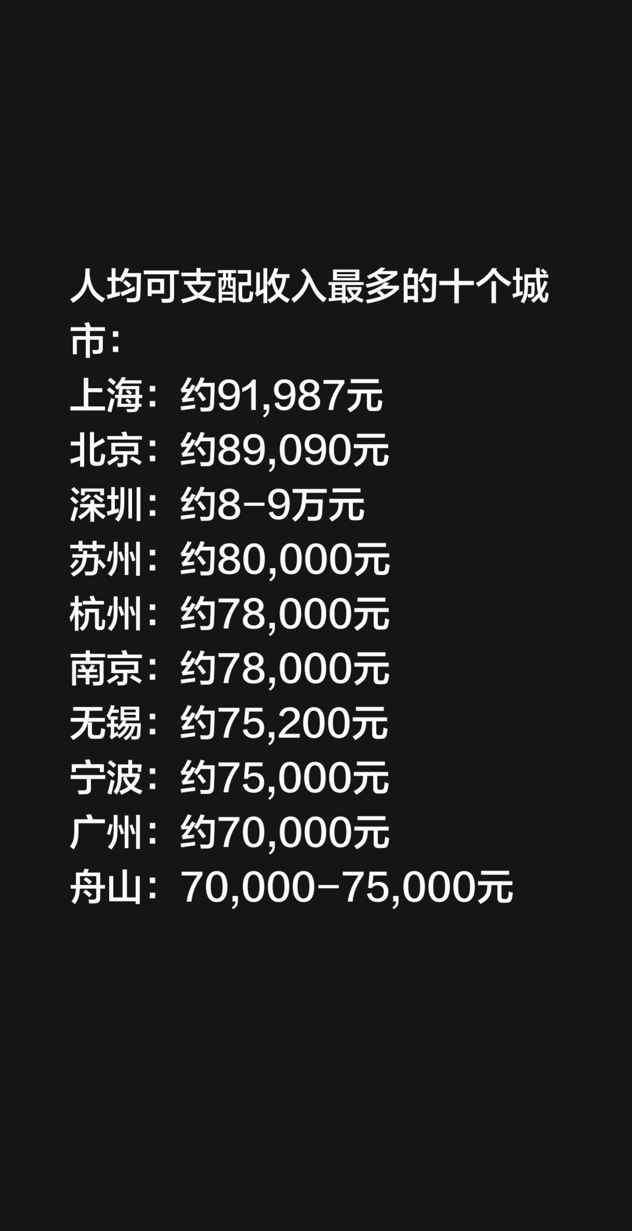 人均可支配收入最多的十个城市： 上海：约91,987元 北京：约89...