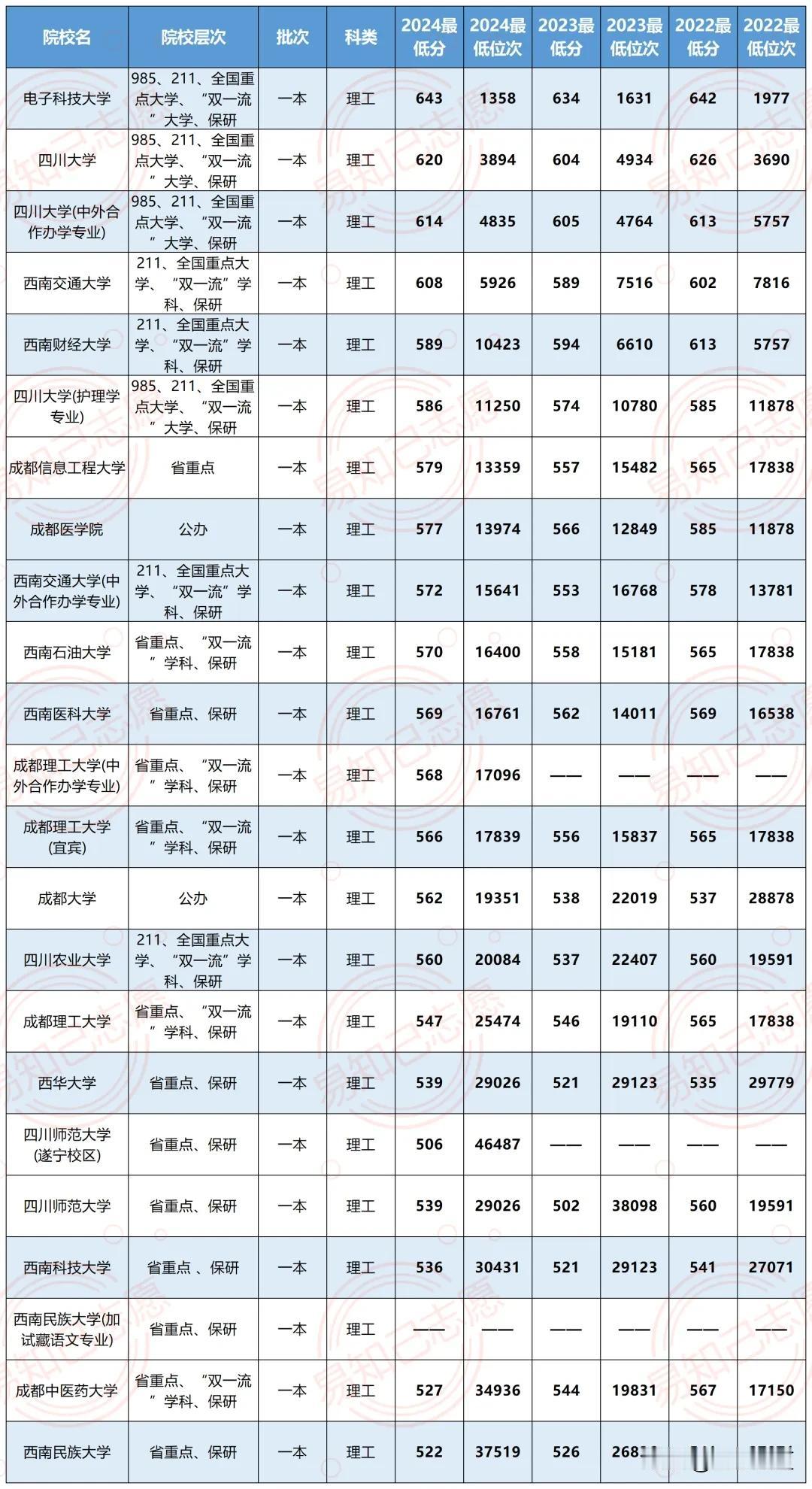 云南25届考生想去四川读大学，需要考多少分？（附三年录取分）


对于云南25届