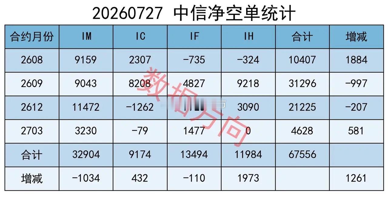 长鑫科技首日暴涨465%成交1400亿，创A股历史纪录 大盘全线飘红。上证指数涨