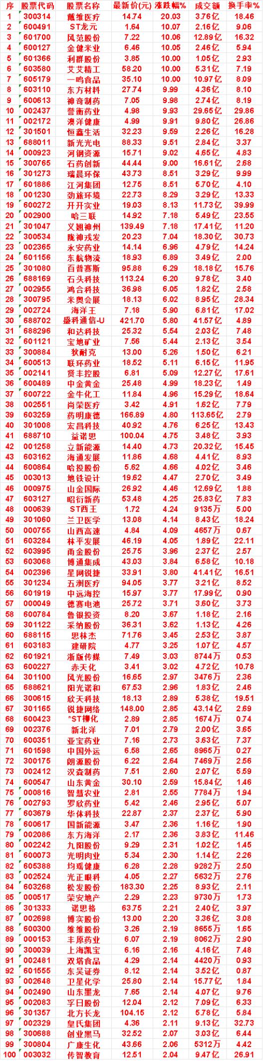 8月17日，均线多头排列的名单汇总一览

戴维医疗：最新价 14.74，涨跌幅 